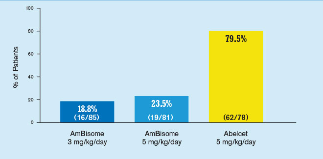 Significantly lower incidence of chills/rigors on Day 1 with AmBisome