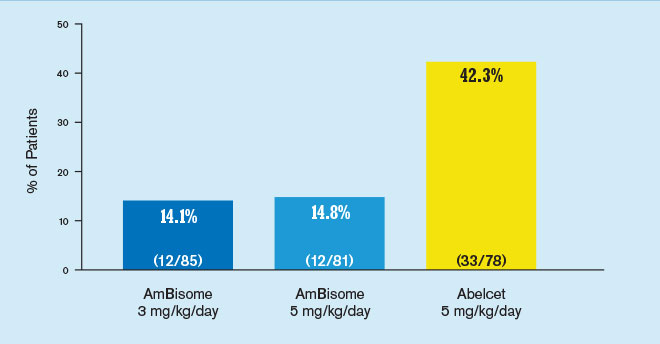 Significantly lower incidence of nephrotoxicity with AmBisome